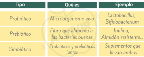 diferencias probióticos y prebióticos